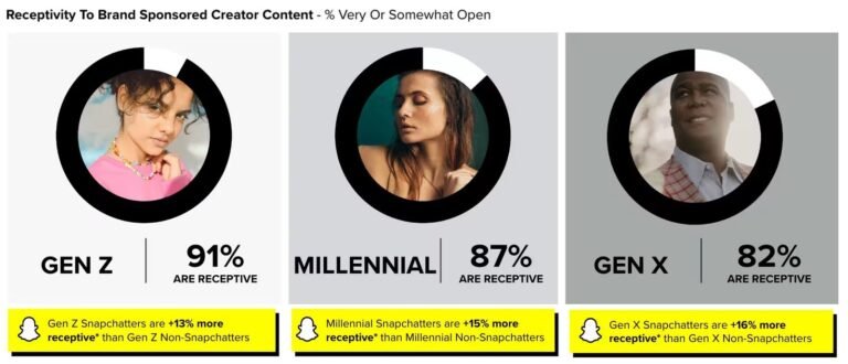 A study by Snapchat and MCN