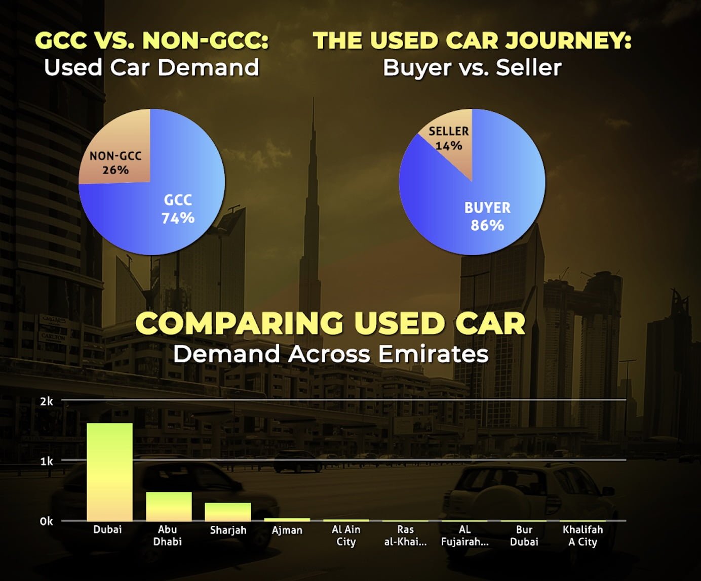 نمو يصل إلى 48 مليار دولار لسوق السيارات المستعملة في الإمارات