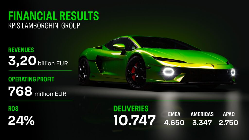 Lamborghini in 2025