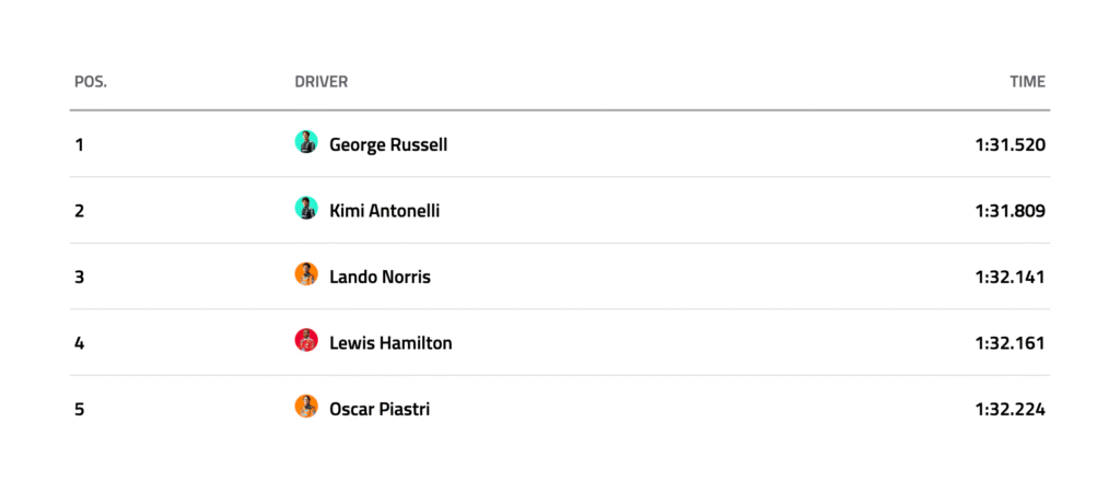 George Russell Sprint Pole China