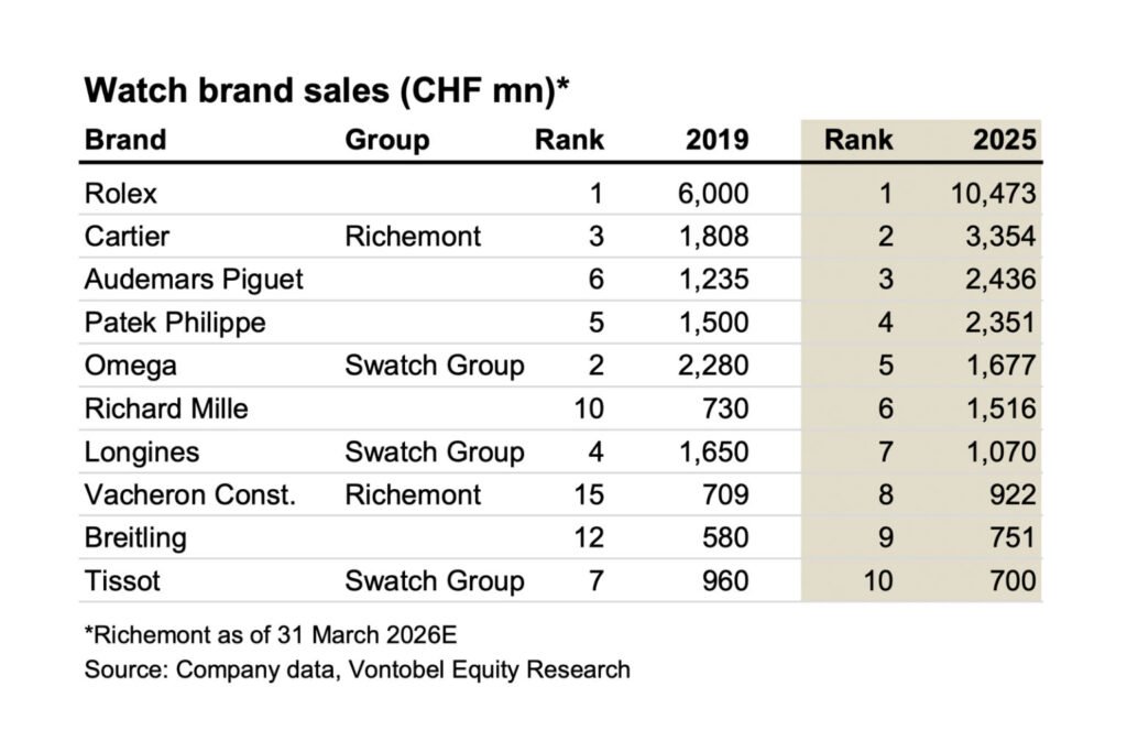 Swiss watch market