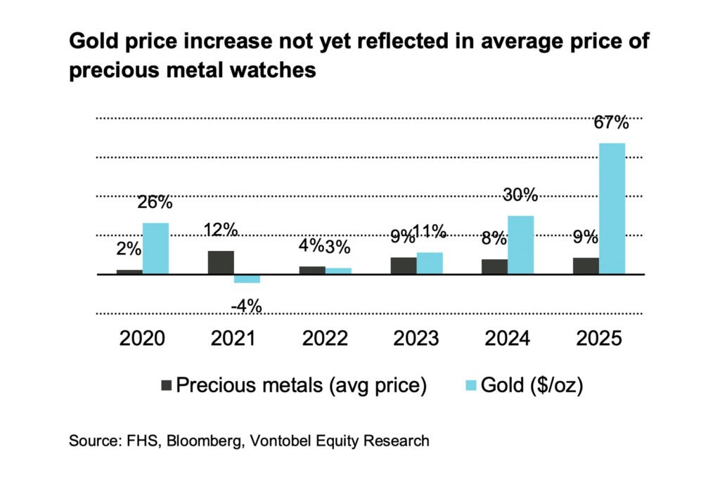 Swiss watch market