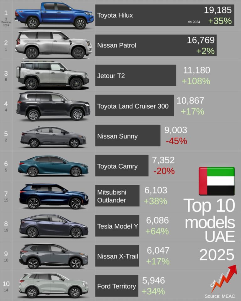 سوق السيارات في الإمارات 2025: الرابح والخاسر
